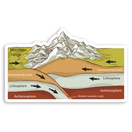 2 x 10cm Mountain Diagram Vinyl Stickers - Geology Science Laptop Sticker #30136 (10cm Wide)
