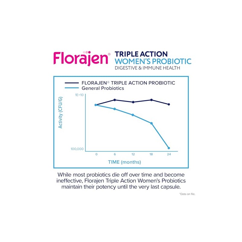 Florajen Women’s Probiotic - Prebiotic + Probiotic + Postbiotic for