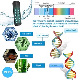 TAISHAN Aquarium Clean Light，15 W Submersible Light with Timer,Double Tube Aquarium Water Clean Green Clear Waterproof Clean Lamp for Pond,Swimming Pool,Indoor