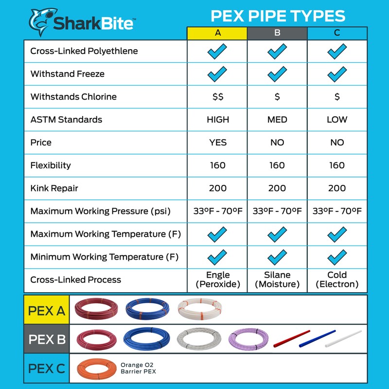 SharkBite 3/4 Inch x 100 Feet White PEX-A, Made in