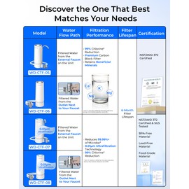 Waterdrop Water Filter for Sink Faucet, 4000 Gallons Countertop Water Filter System and Filter Life Reminder, Reduces Heavy Metals, Bad Odor, and 99% Chlorine, WD-CTF-05 (1 Filter)