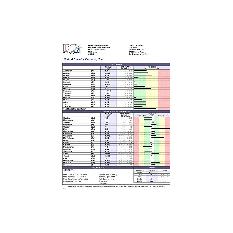Doctor's Data Essential Elements and Heavy Metals Toxicity Test (22