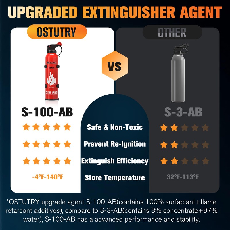 Upgraded 8-IN-1 Fire Extinguisher for Home Vehicle Car Kitchen Boat,