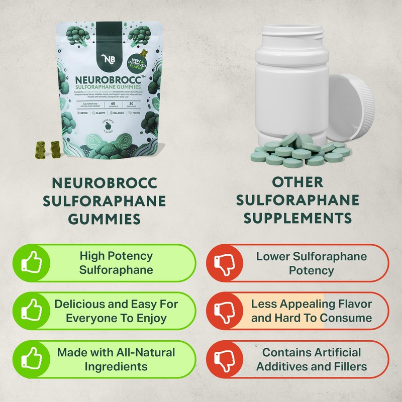 NeuroBrocc Sulforaphane Supplement Gummies - Potent Broccoli Sprout Extract Supplement