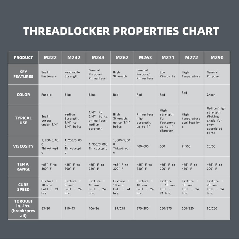 Threadlocker M222 Purple 50ml Low Strength, Thread Locker for Bolt