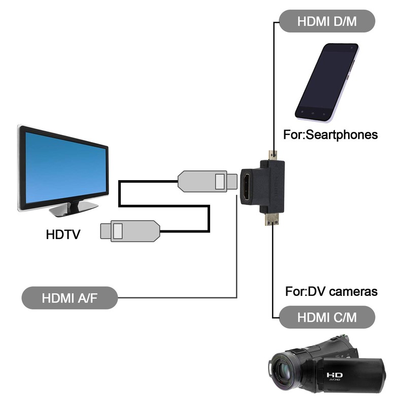 EMSea 10Pcs HDMI Adapter Kit, HDMI to Mini HDMI/Micro HDMI