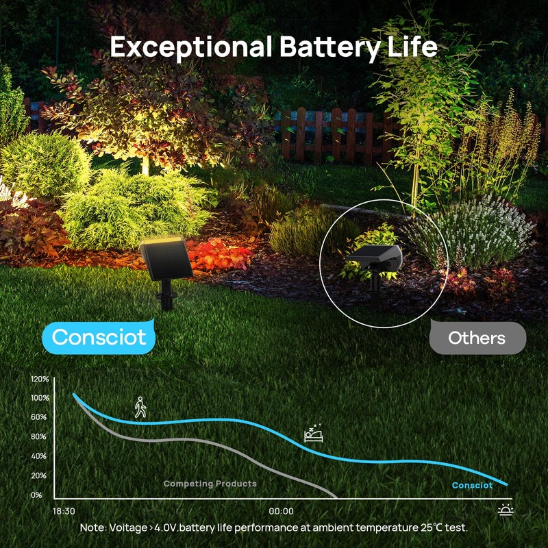 Consciot Solar Spot Lights Outdoor Waterproof, 24 LED Dusk-to-Dawn Solar