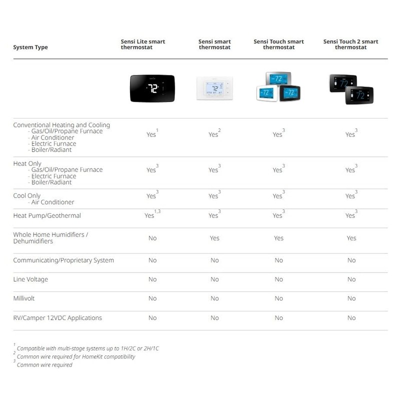 Sensi Smart Thermostat, 100 Years Of Expertise, Wi-Fi, Data Privacy,