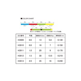 DUEL HARDCORE H3913 PE Line No. 2 HARDCORE X8 PRO Throw, 628.4 ft (200 m), No. 2, 4 Color Marking,