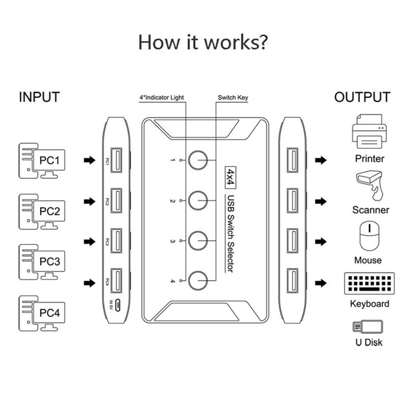 Chenyang USB 2.0 KVM Sharing Switch Selector 4 Computers Sharing