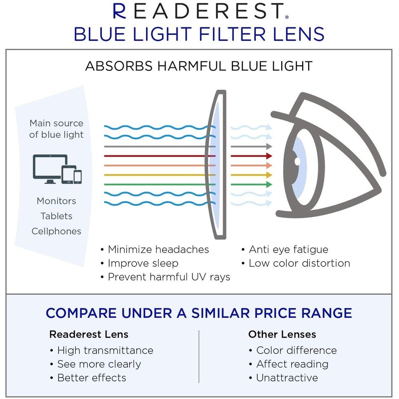 Readerest Blue Light Blocking Reading Glasses (Tortoise, 1.50 Magnification)
