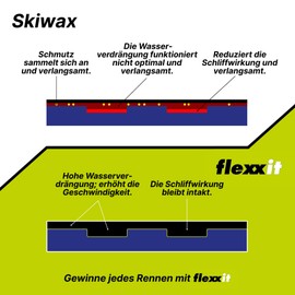 flexxit Pro 2 Ski Wax Alternative - for Downhill and Cross Country Skiing - Holds over 100 km - Developed in Collaboration with World Stars - Recommended by Professionals such as David Zobel