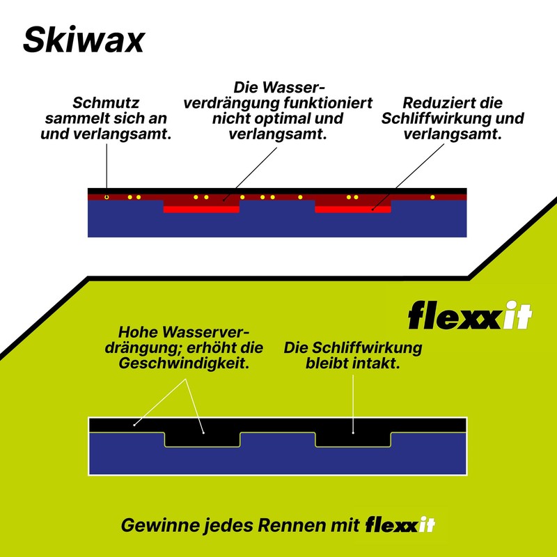 flexxit Pro 2 Ski Wax Alternative - for Downhill and