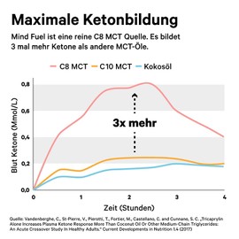Primal State Primal State® Bio C8 MCT Öl [500ml] | fördert 300% der Keton-Anzahl anderer MCT Öle | reine Caprylsäure mit 99,8% Reinheit | inkl. Ausgießer in Glasflasche
