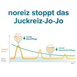 noreiz Replenishing Intensive Ointment 50 ml • Medical Skin Care for Very Dry, Irritated Skin, Neurodermatitis and Against Itching • Active Ingredient Thiocyanate • Made in Germany