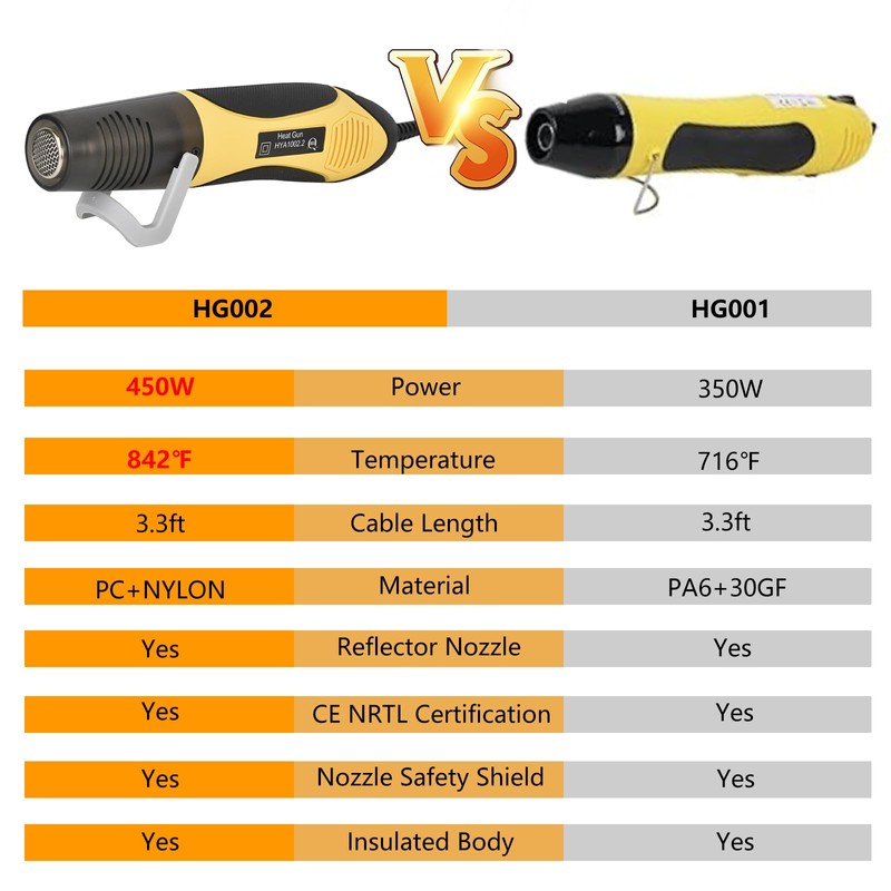 Upgraded 520PCS Solder Stick Wire Connectors with Heat Gun 450W,