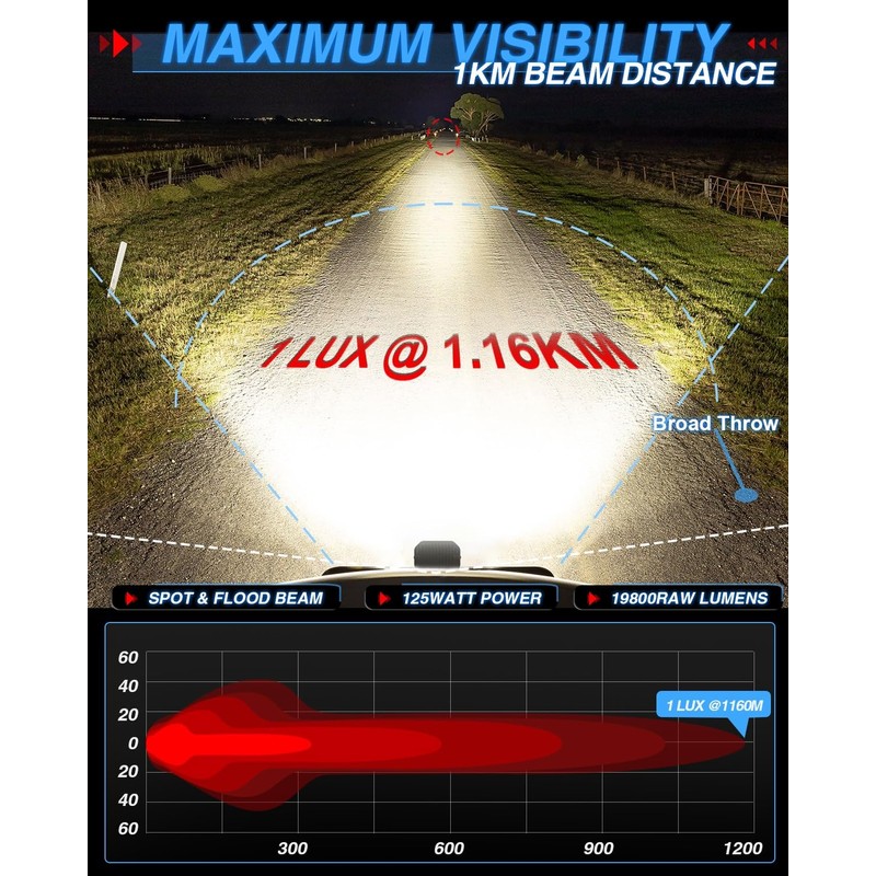 BraveWAY 5x7IN Square LED Driving Lights - 125W 19800LM with