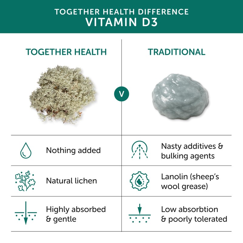 Vitamin D3 1000 iu | Better Absorbed | Natural Source