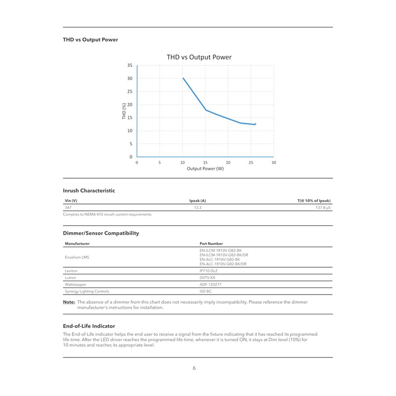 eldoLED | 57994 - OPTOTRONIC® OTi 25W 347V Compact Programmable