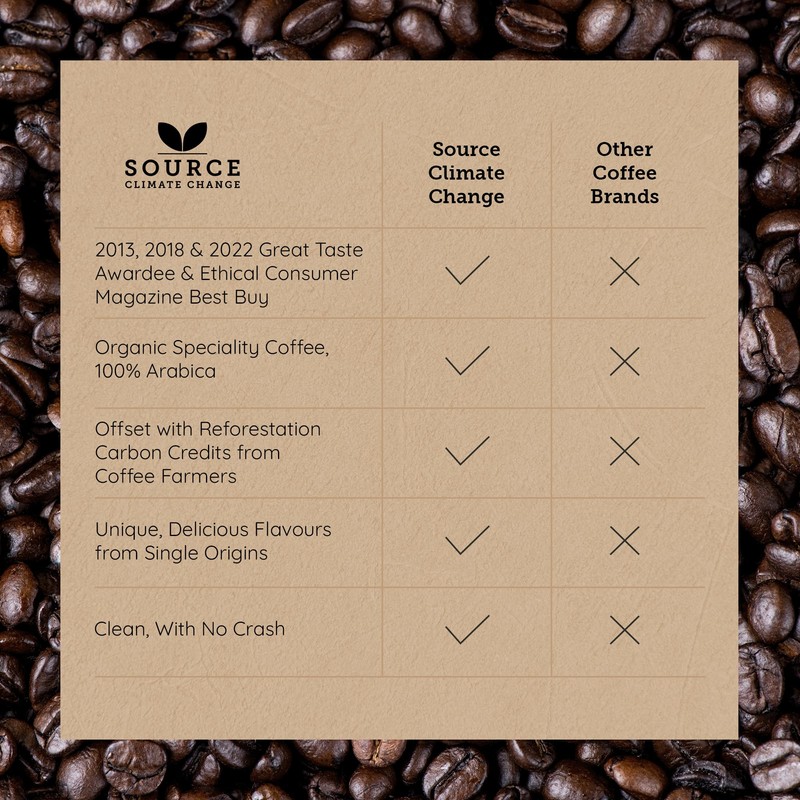 Source Climate Change Coffee Award Winning Organic Medium Roast Uganda