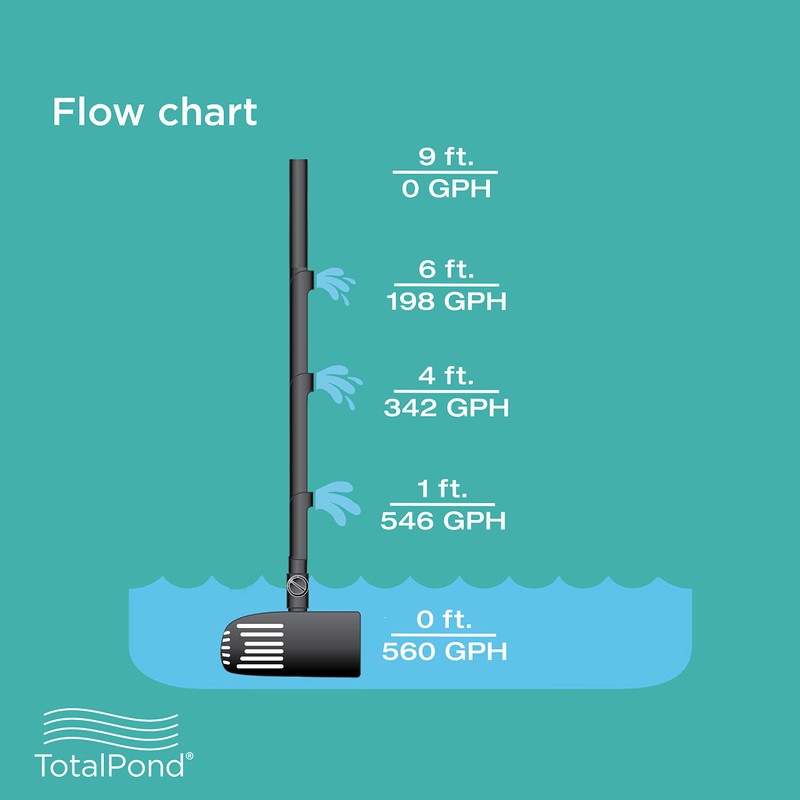 TotalPond 560 GPH Pond Pump, 3/4 in. ID tubing