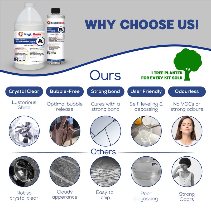 Magic Resin Deep Pour Epoxy Resin Kit | 3/4 Gallon