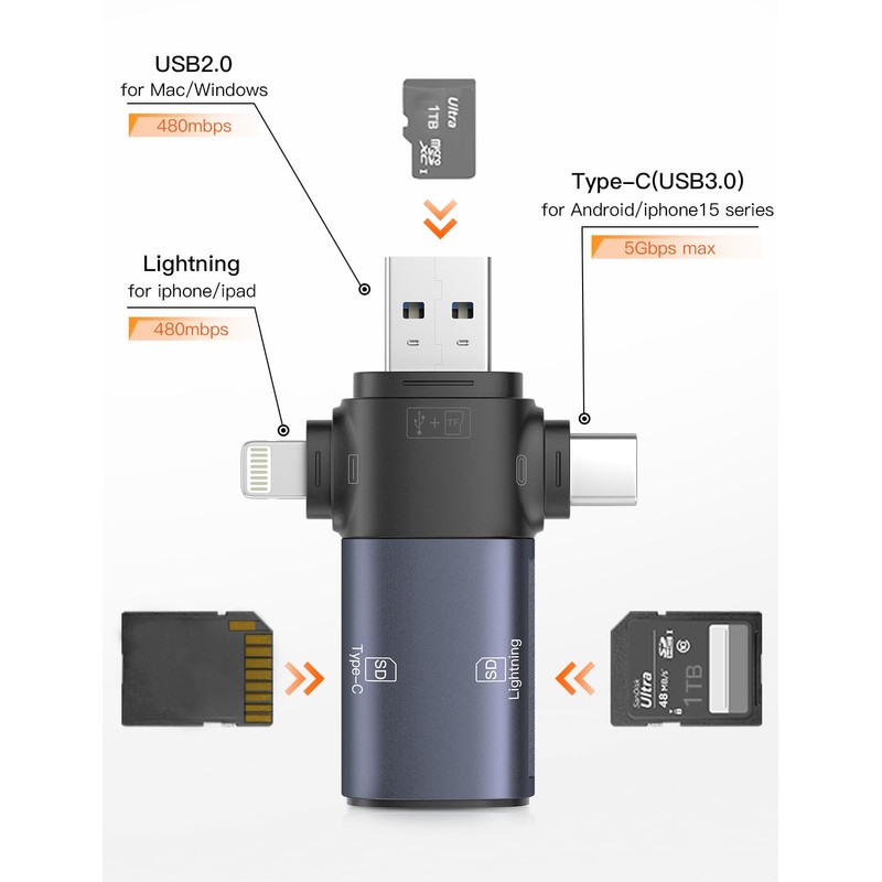 4-in-1 ZOIOT Card Reader, Suitable for ios/3.0USB-c/USB-A Multi-Interface Devices, Supports