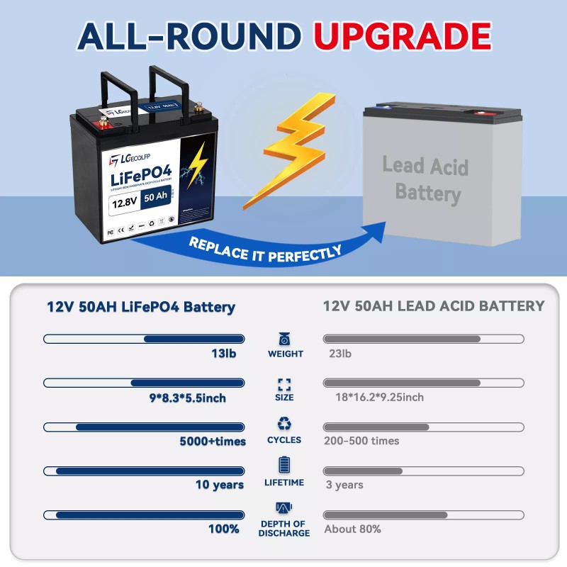 BtrPower 12V Lithium Battery 50Ah LiFePO4 3000+ Deep Cycles BMS