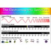 Science - The Electromagnetic Spectrum Information Poster - Teach &