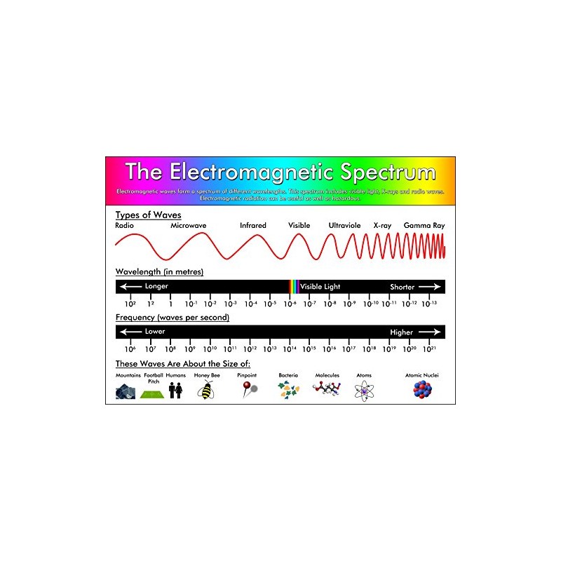 Science - The Electromagnetic Spectrum Information Poster - Teach &