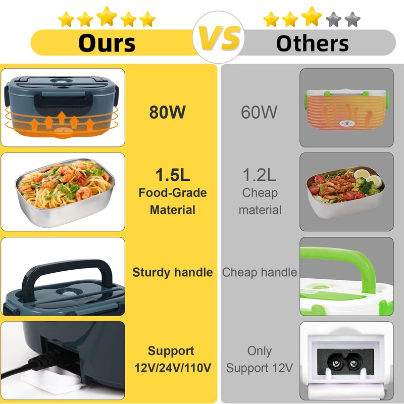 SOHIDA Electric Lunch Box, 12V/24V/110V Portable Food Warmer with SS