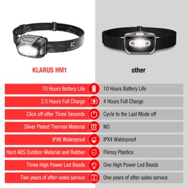 klarus HM1 IPX6 Waterproof Rechargeable Headlamp with Motion Sensor, 70 Hours Long Battery Life, Full Charge in 2.5 Hours, 440 Lumens Consistent Output, Shock and Drop Resistant