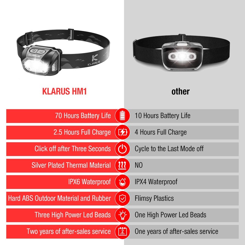 klarus HM1 IPX6 Waterproof Rechargeable Headlamp with Motion Sensor, 70