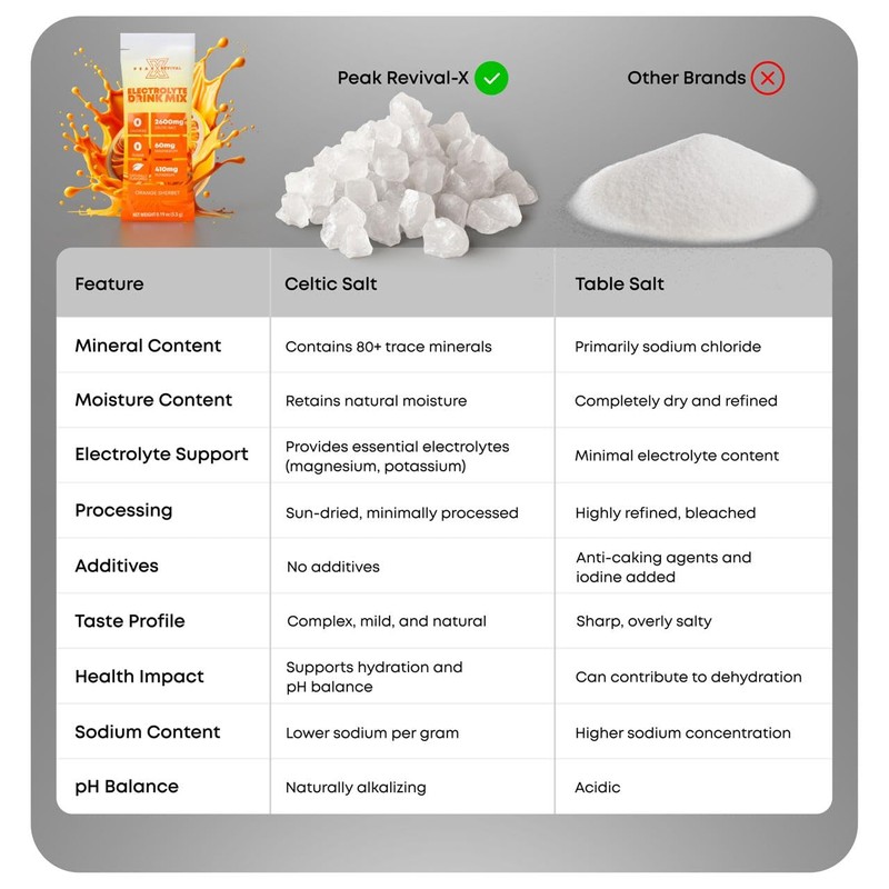 Peak Revival-X Electrolytes Powder Packets - Celtic Salt Electrolyte Drink