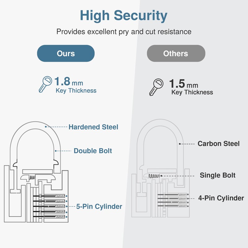 Puroma 2 Pack Keyed Padlock Waterproof Solid Brass Lock, 1.1