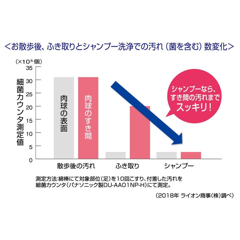 Pet Kirei Shampoo for Limbs After Walking, For Dogs, Refill