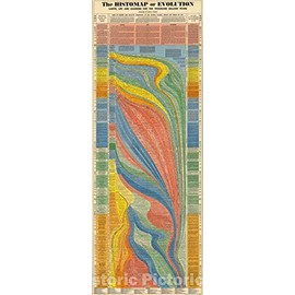 Historic Pictoric Map : The Histomap of Evolution, 1942, Vintage Wall Decor : 24in x 64in
