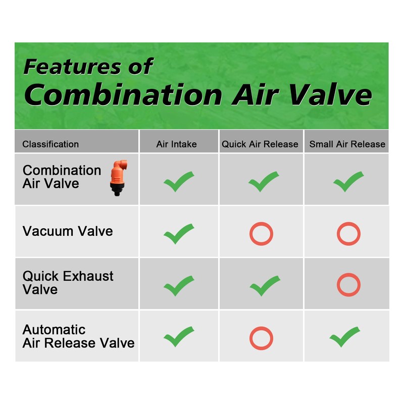 UPLYKKE Air Relief Valve, Vacuum and Air Release Valve for