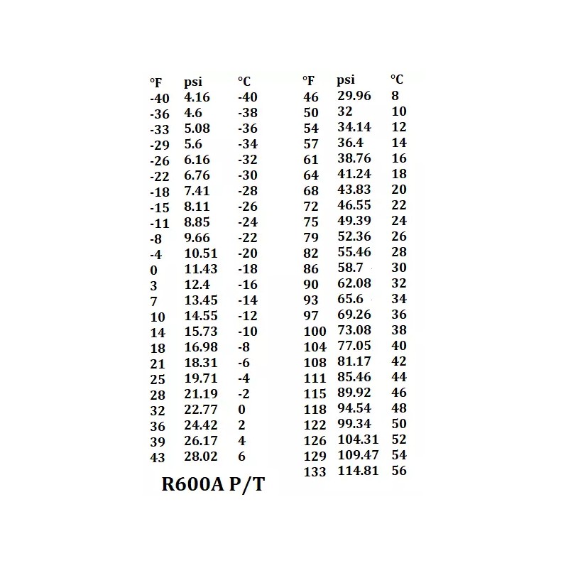 Enviro-Safe R600a, R600 Refrigerant Charging Kit w/ R600 Charging Gauge