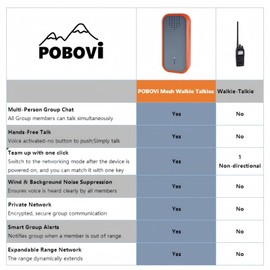 POBOVi Mesh Communicator Walkie Talkie, Group to Communicate Hands-Free While Hiking, Biking or Camping, 2000FT, One-Click Match, Expandable Range Network, Personal Speaker