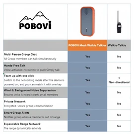 POBOVi Mesh Communicator Walkie Talkie, Group to Communicate Hands-Free While Hiking, Biking or Camping, 2000FT, One-Click Match, Expandable Range Network, Personal Speaker