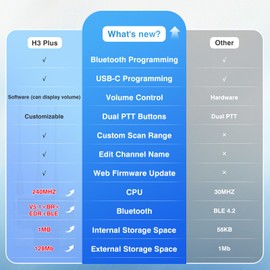 TIDRADIO TD-H3 Plus GMRS Radio Multi-Band Receiving Long Range Walkie Talkies,USB-C Programming & Charging,2500mAh Battery,NOAA Weather Radio,AM/FM Reception,DTMF VOX SCAN