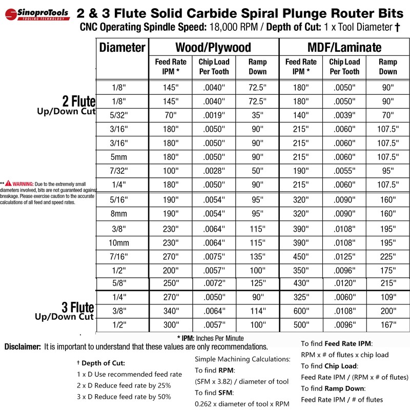 Sinoprotools Spiral CNC Router Bits UpCut 1/4 inch Shank, 1/4”
