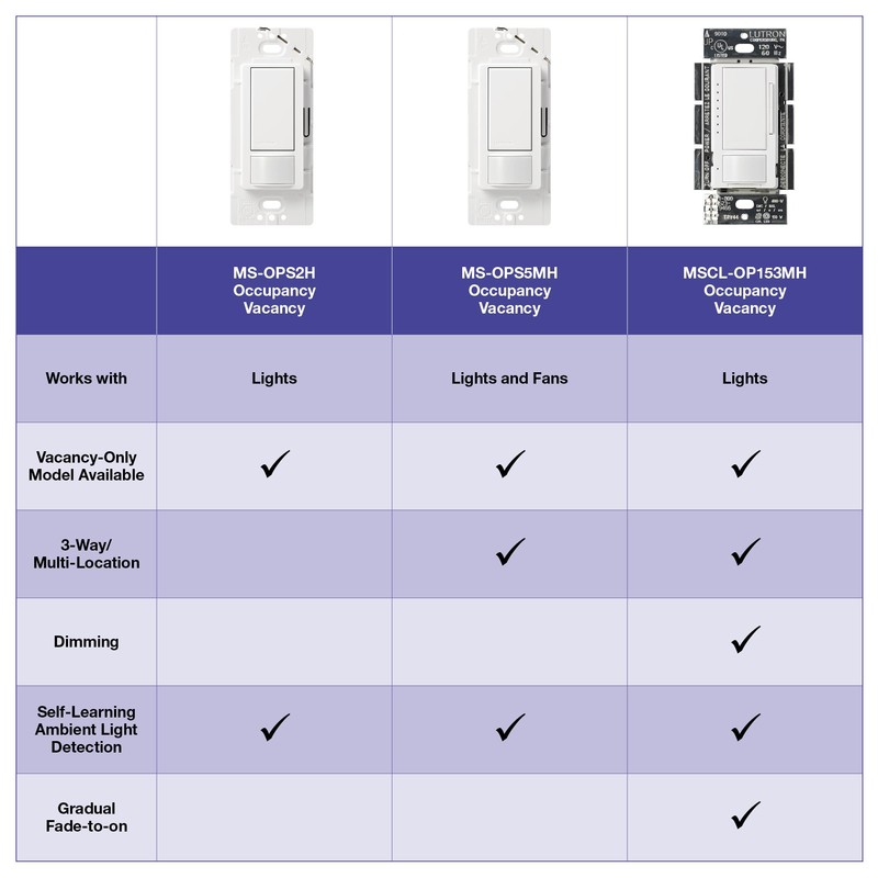 Lutron Maestro Motion Sensor Switch | 2 Amp, Single Pole