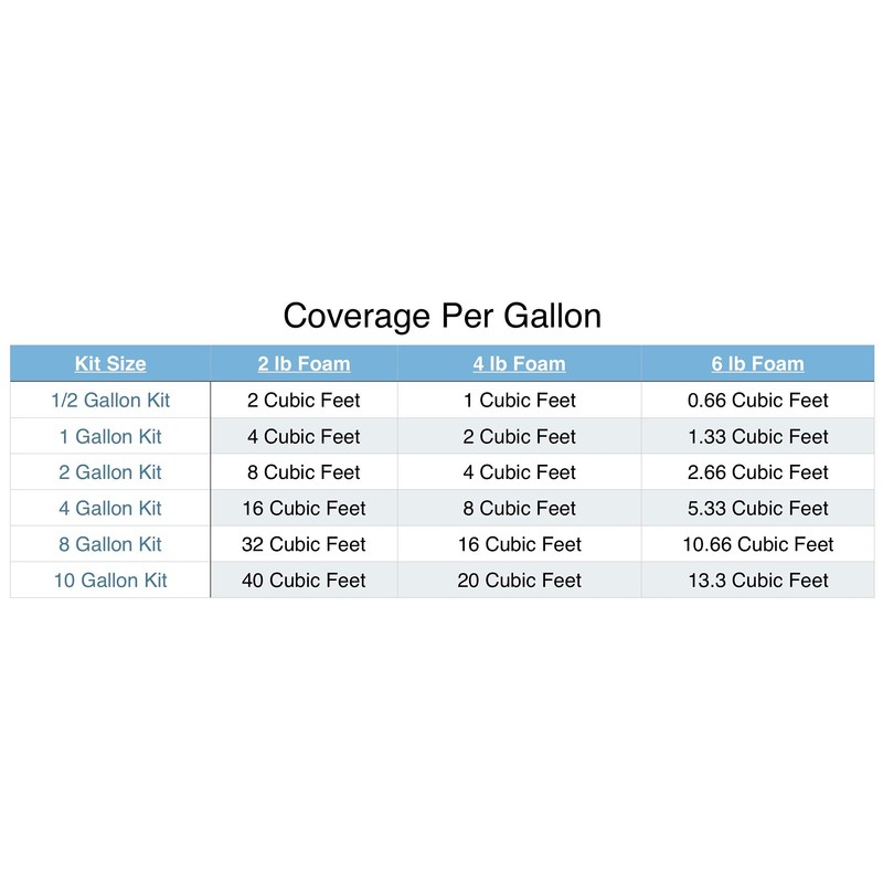 TRUE COMPOSITES Liquid Urethane Pour Foam Base-2 Part Closed Cell