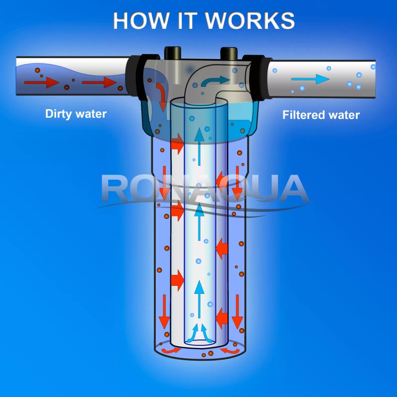 Ronaqua Sediment 5 Micron Water Filter Cartridge 2.5" x 10"