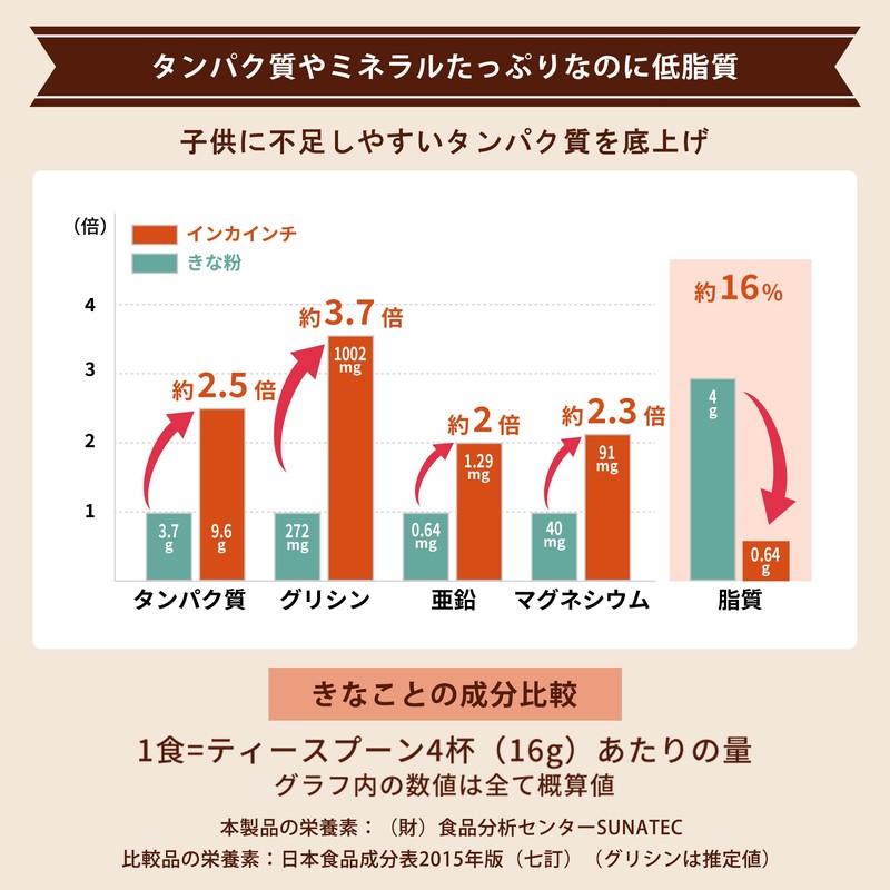 ココロとカラダ 子供 鉄分 フェリチン鉄 オーガニックプロテイン パウダー 無添加 有機JAS USDA 250g