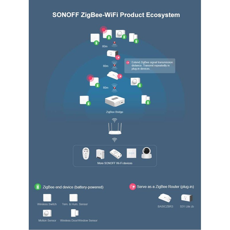 Zigbee Temperature and Humidity Sensor Sonoff