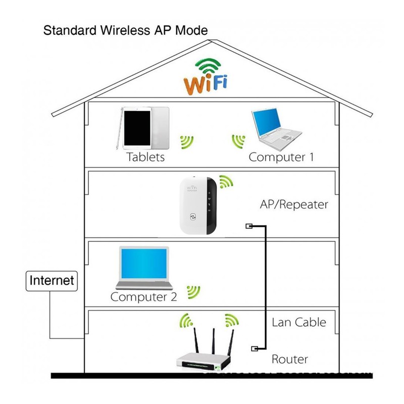 WiFi Repeater Wireless RJ45 Router/AP Mode Hotspot Extender Signal Amplifier