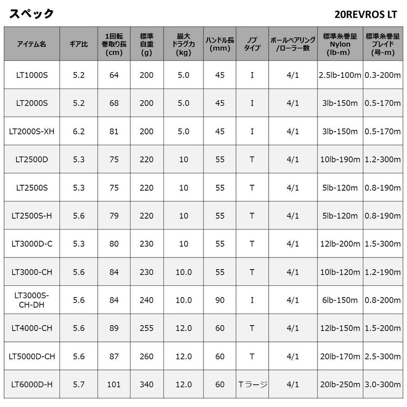 Daiwa Spinning Reel 20 Revros LT2500S (2020 Model)